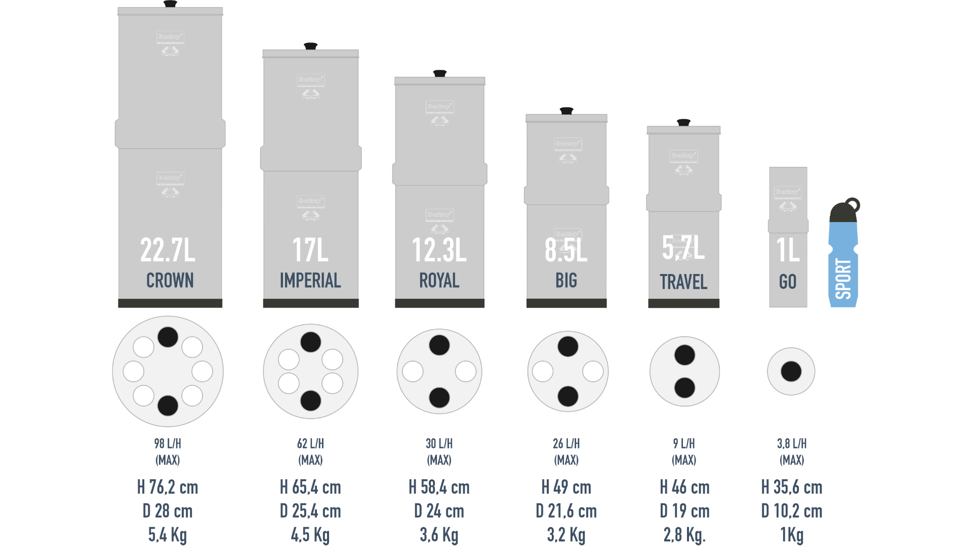 Choisir un purificateur d'eau Berkey® ou une carafe filtrante ?